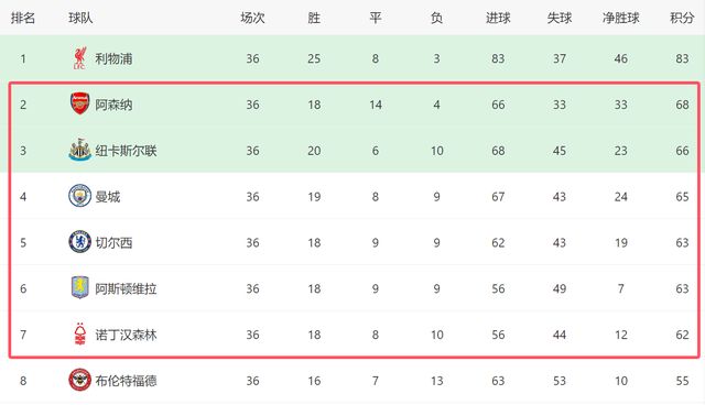 滚球-英超争五形势！纽卡再赢1场=进欧冠3队差1分切尔西或掉链子(图3)